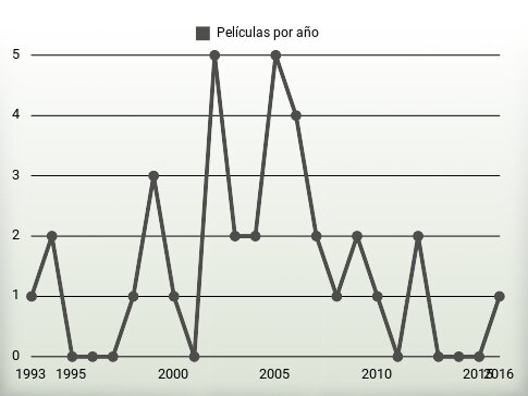 Películas por año