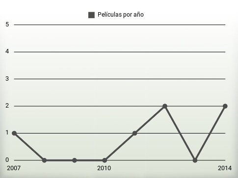 Películas por año