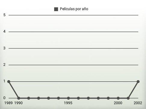 Películas por año