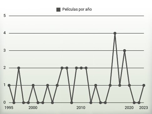 Películas por año