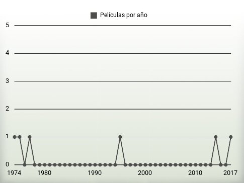 Películas por año