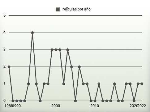 Películas por año