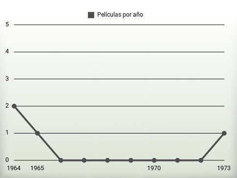 Películas por año