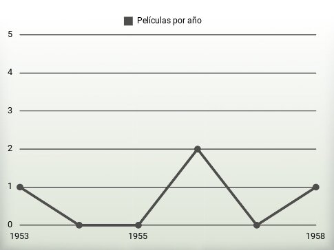 Películas por año