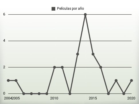 Películas por año