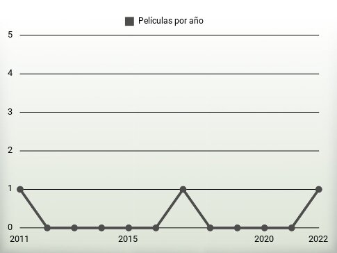 Películas por año