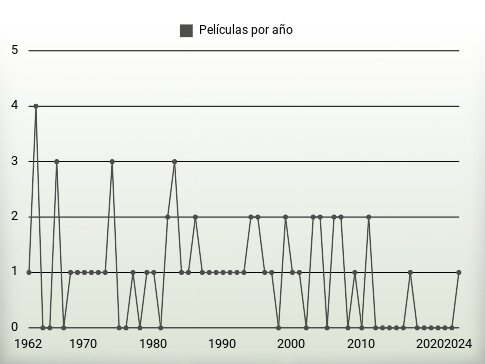 Películas por año