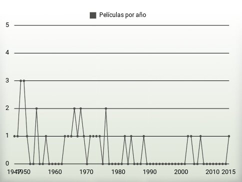 Películas por año