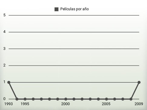 Películas por año