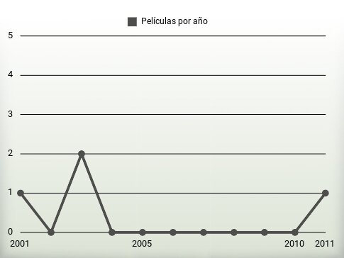 Películas por año