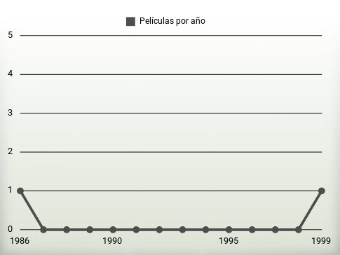 Películas por año