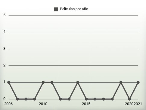 Películas por año