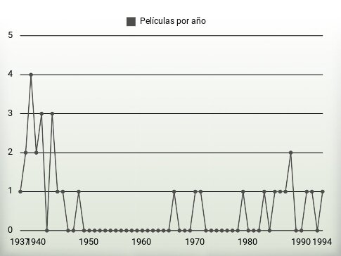 Películas por año