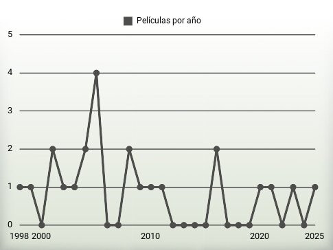 Películas por año