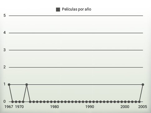 Películas por año