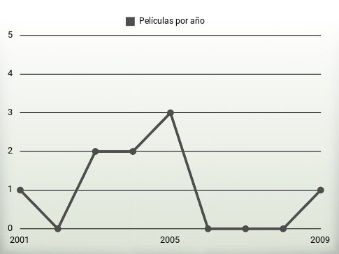 Películas por año