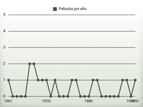 Películas por año