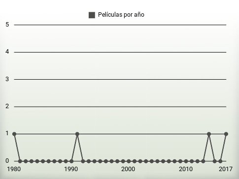 Películas por año