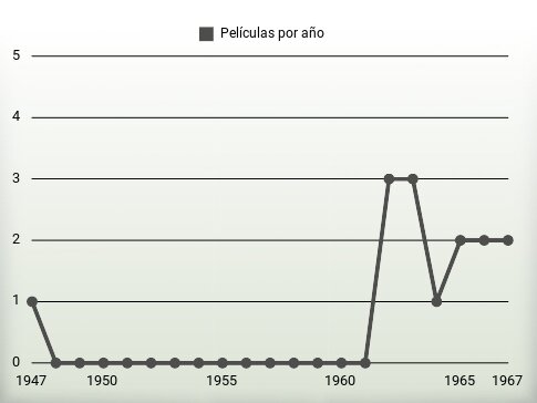 Películas por año