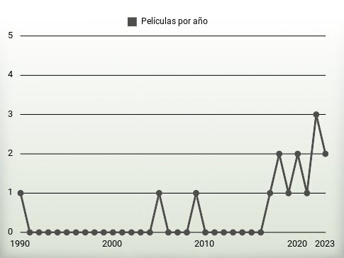 Películas por año