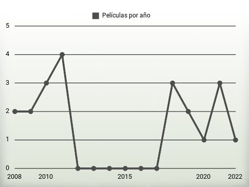 Películas por año