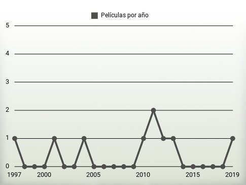 Películas por año