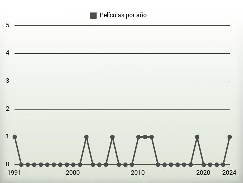 Películas por año