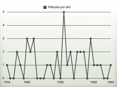 Películas por año