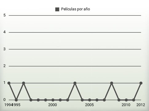 Películas por año