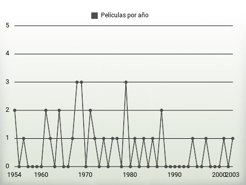 Películas por año