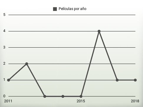 Películas por año