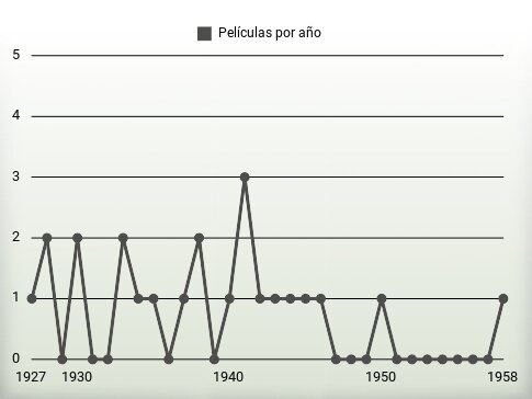 Películas por año