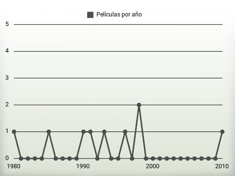 Películas por año