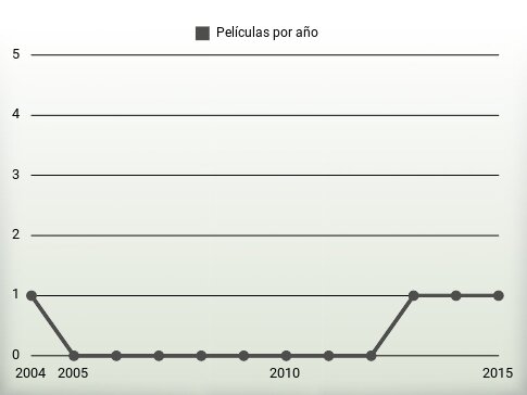 Películas por año