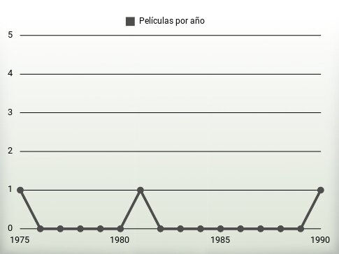 Películas por año