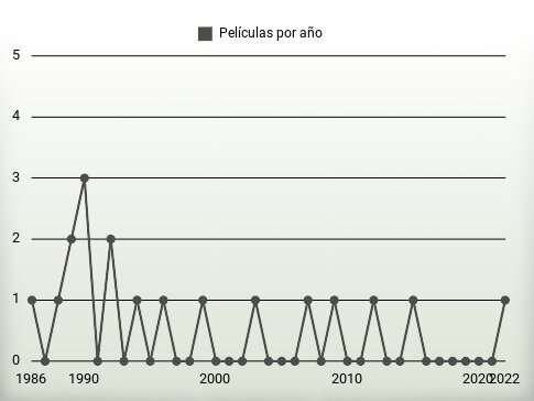 Películas por año