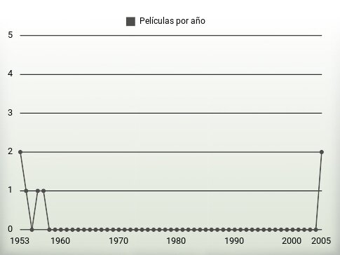 Películas por año