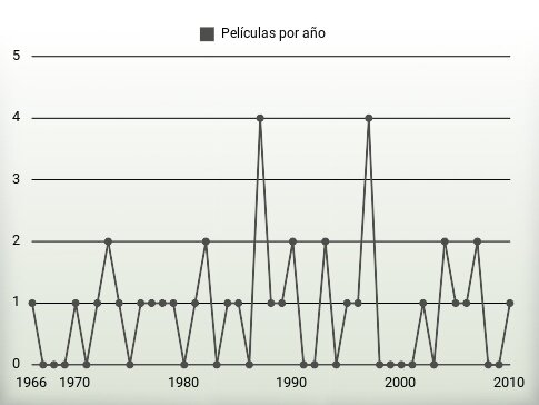 Películas por año