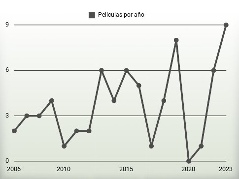 Películas por año