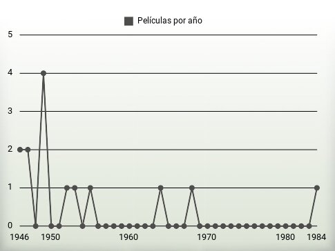 Películas por año