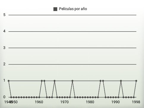 Películas por año