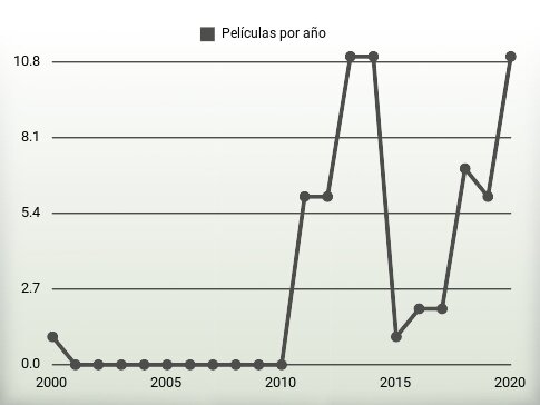 Películas por año