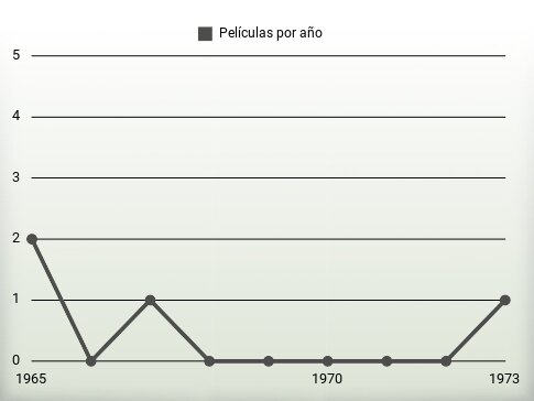 Películas por año