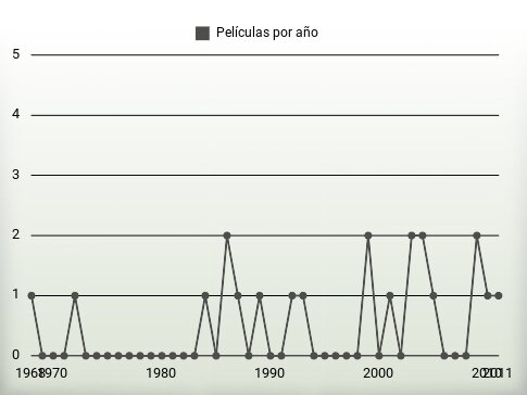 Películas por año