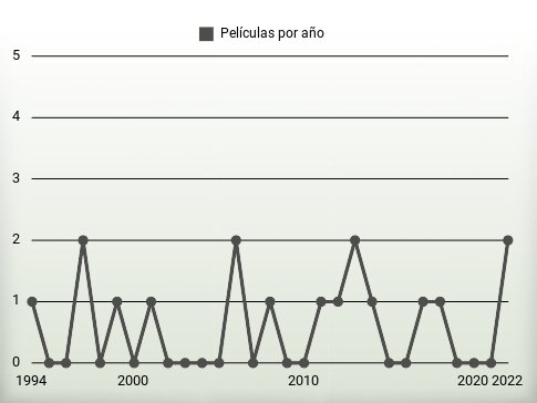 Películas por año