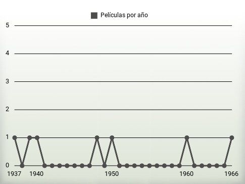 Películas por año