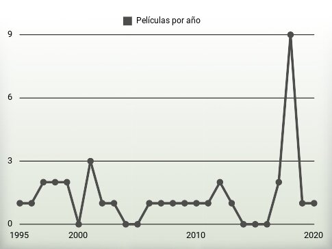 Películas por año