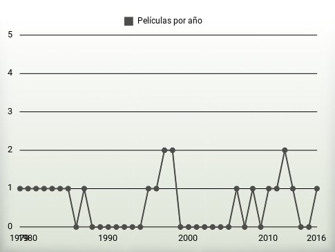 Películas por año