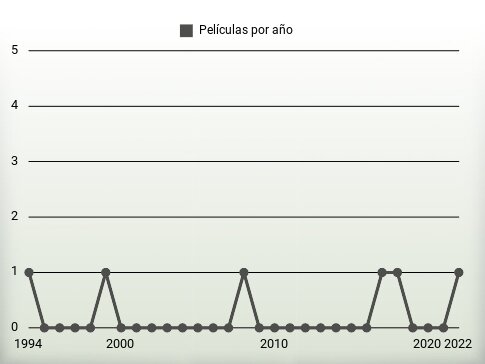 Películas por año