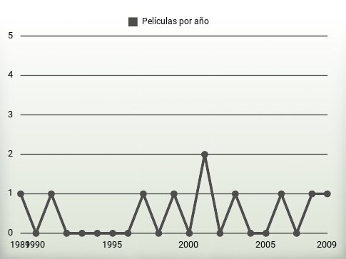 Películas por año